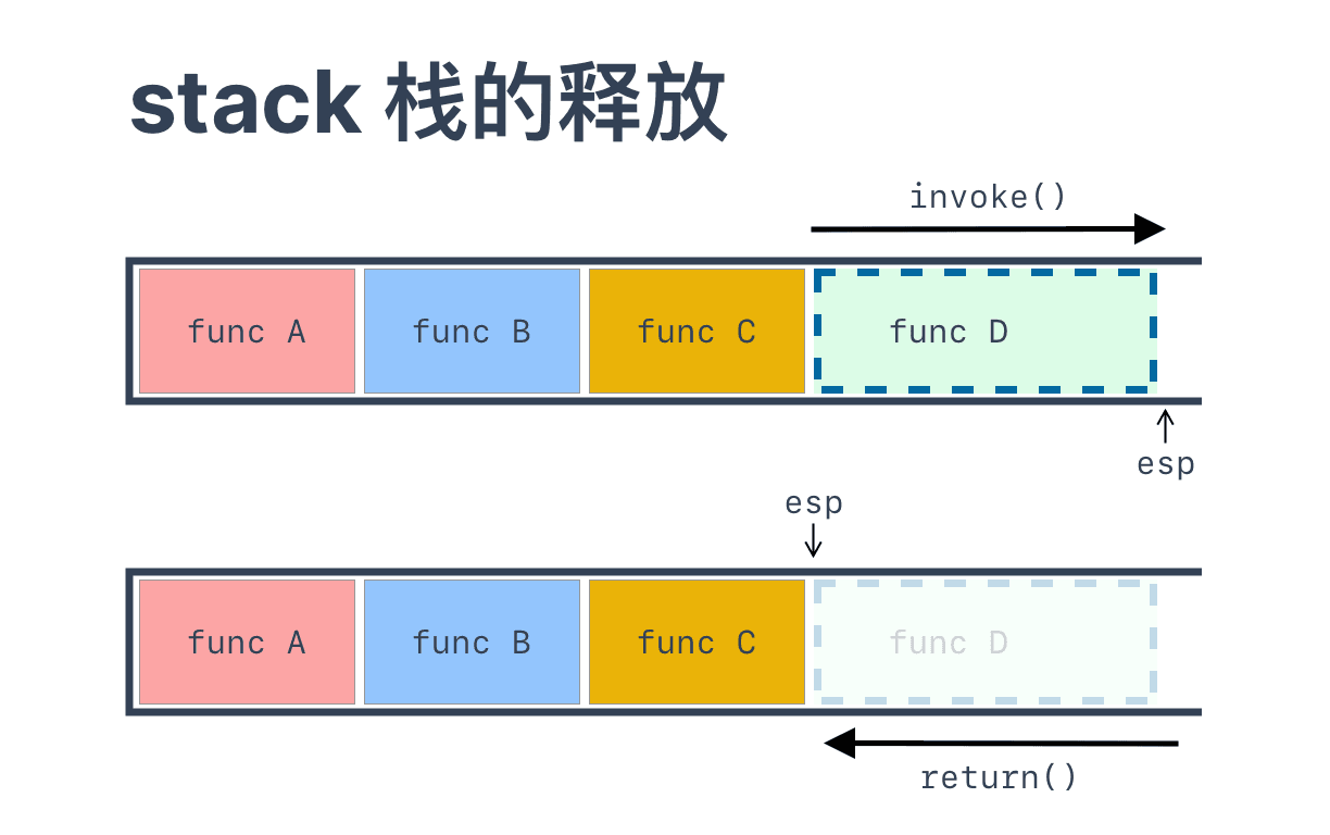 栈帧 esp 在调用和返回时移动