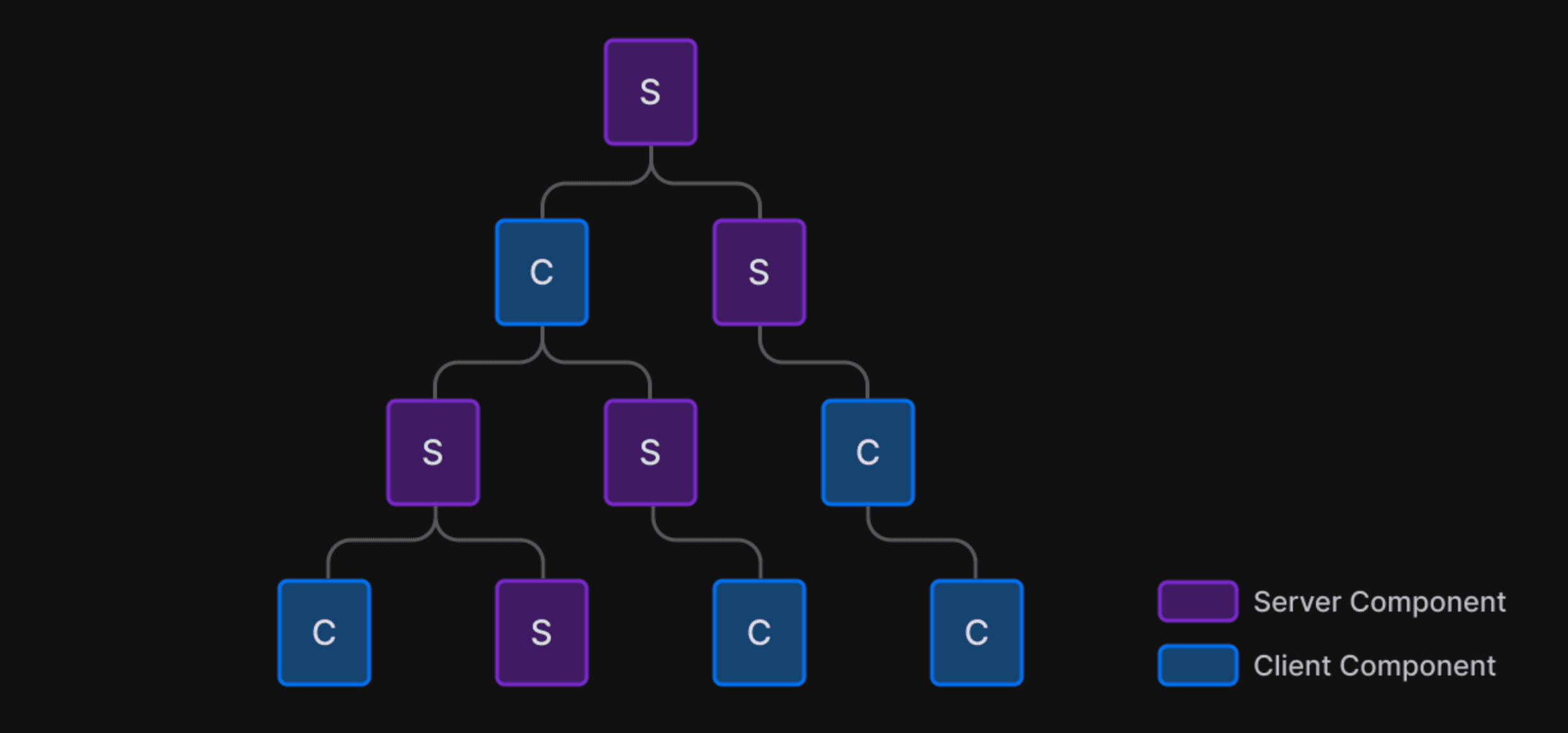 Component Tree