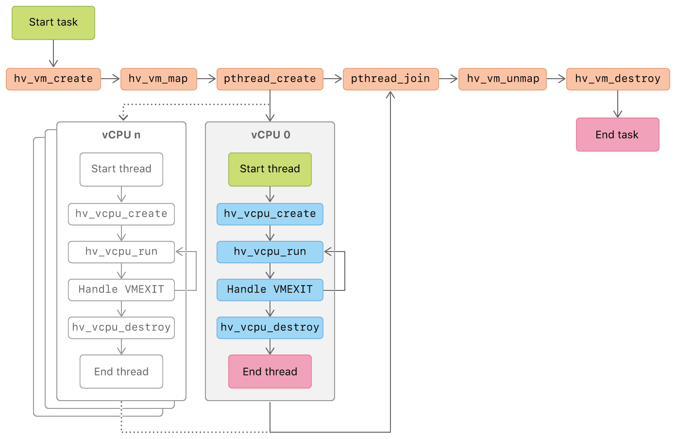 workflow of Hypervisor API Apps
