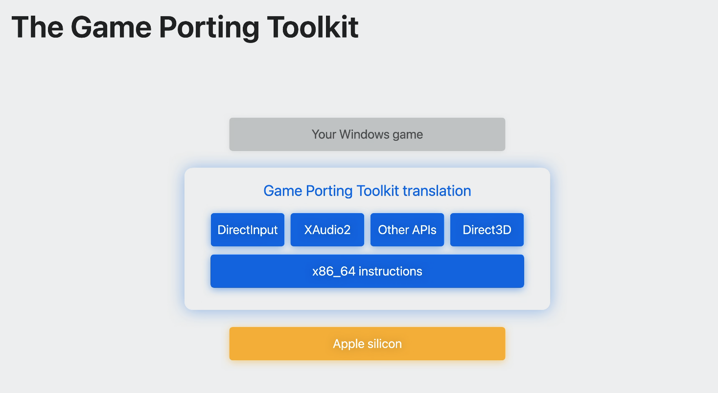 Game Porting Toolkit, WWDC 2023