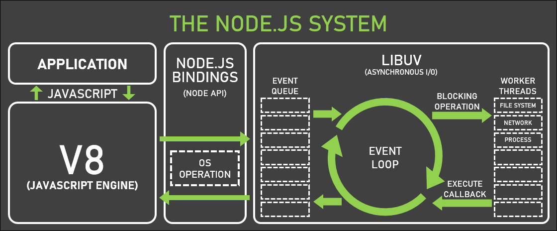 Node.js 的事件循环模型